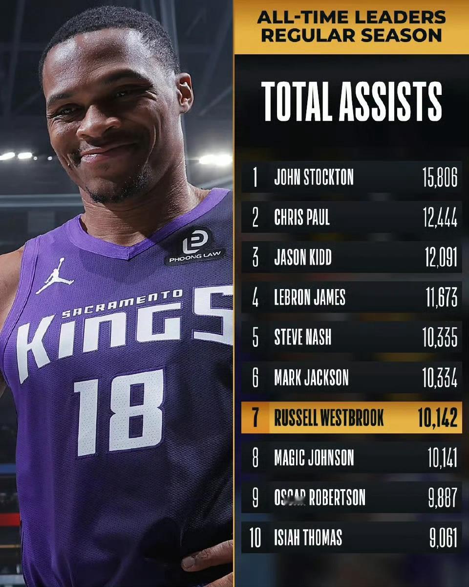 威少职业生涯助攻超越魔术师(10141记)，上升至NBA历史第7位！国王战胜独行