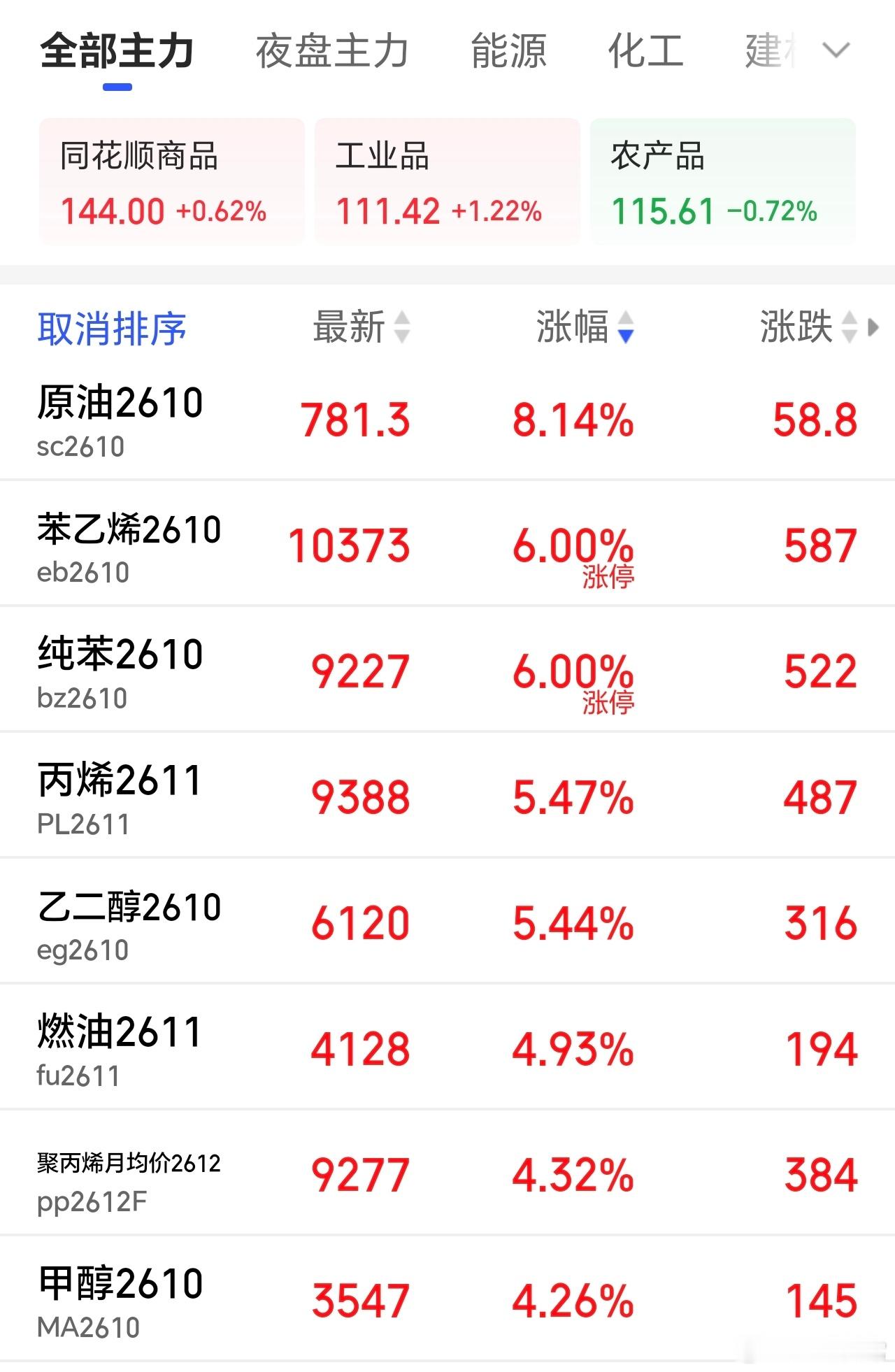 期市太猛了，对A市抽血。主力今天要给力呀，为下午三点发布会，提振下。 ​​​