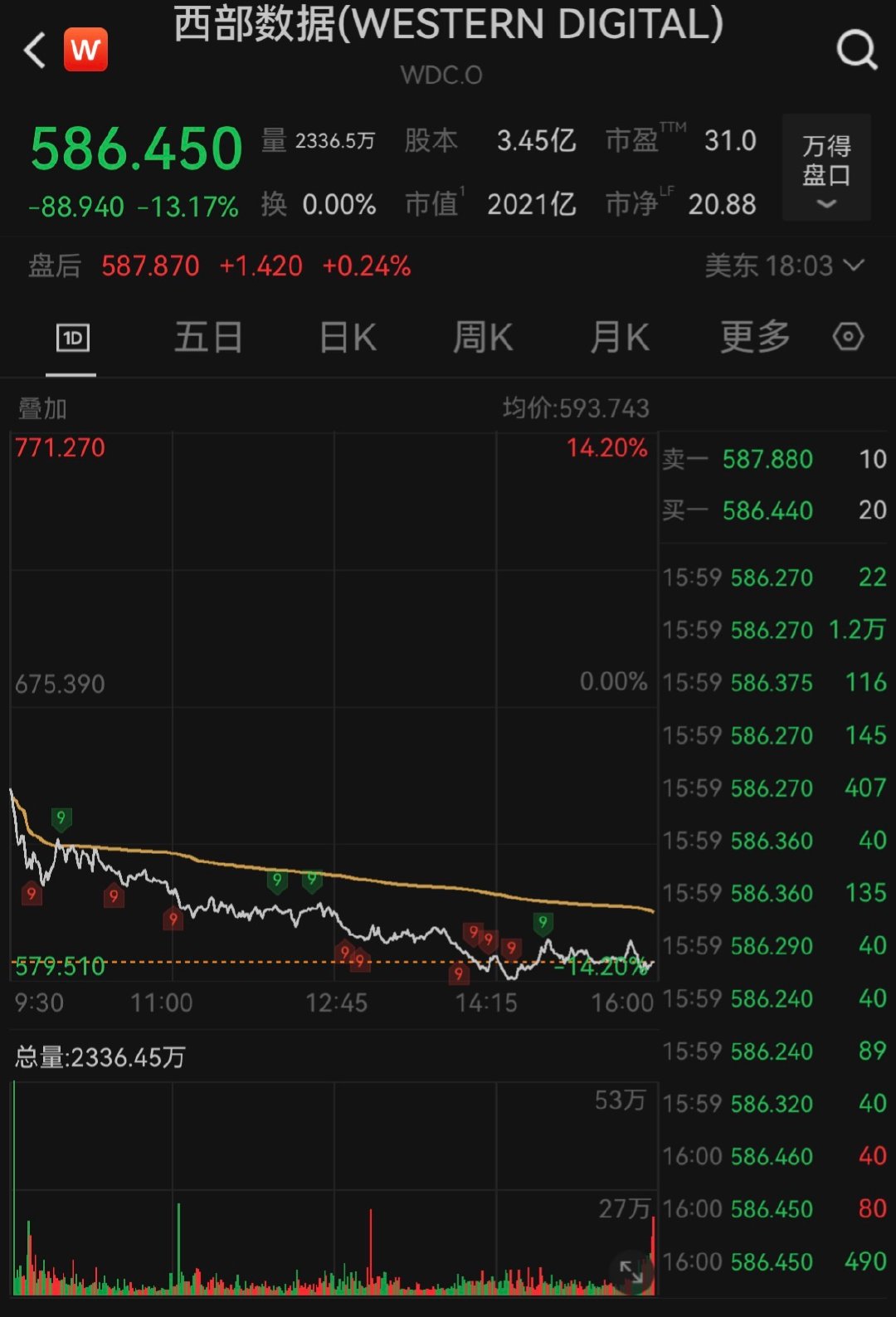 【美股存储概念重挫】西部数据跌超13% 美东时间周五，美股三大指数均小幅收跌，人