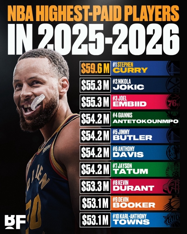 下赛季薪水前十，再过2年，5000万看着可能都不稀奇了nba超季划我的观赛搭子 