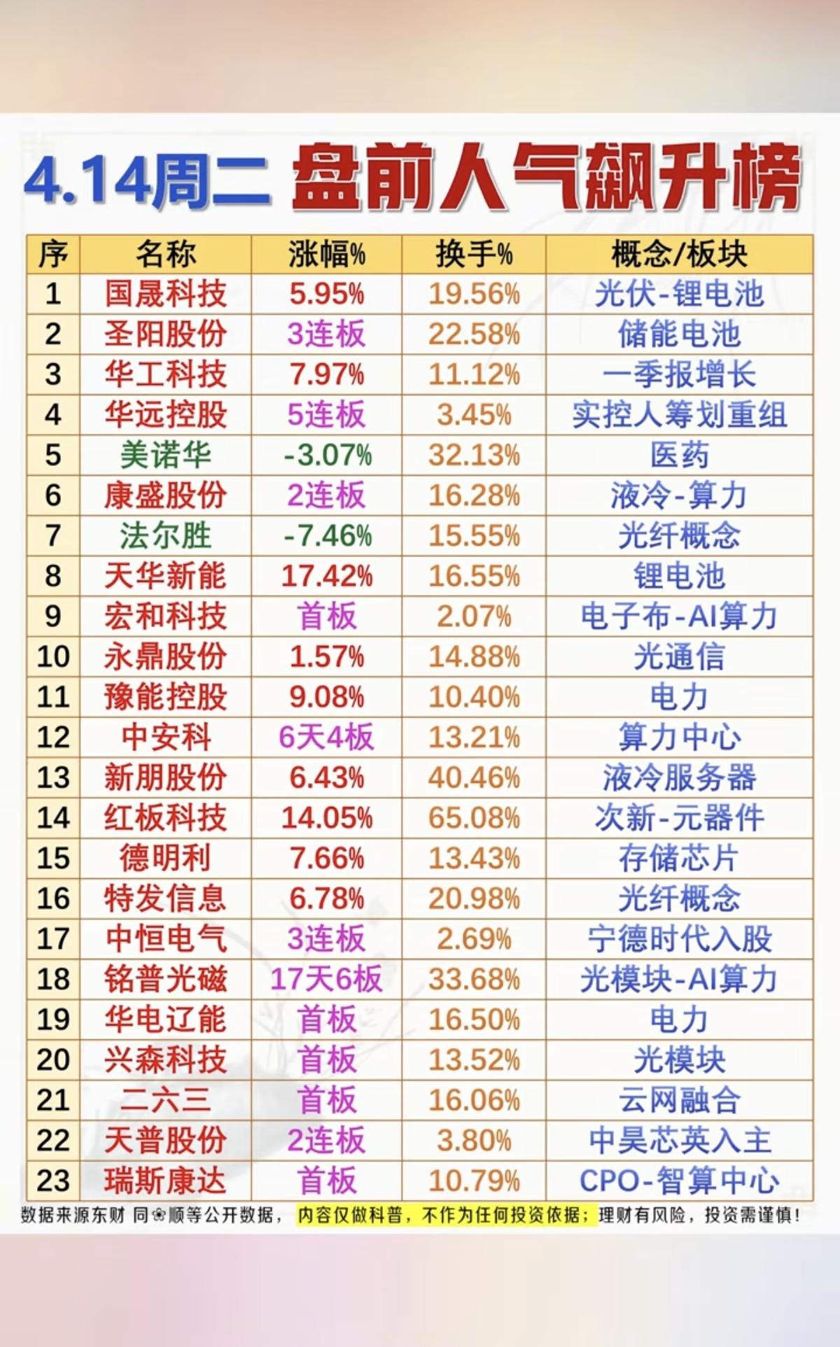 4.14周二  盘前人气飙升榜！

1.光伏-锂电池
2.液冷，算力
3.电子布