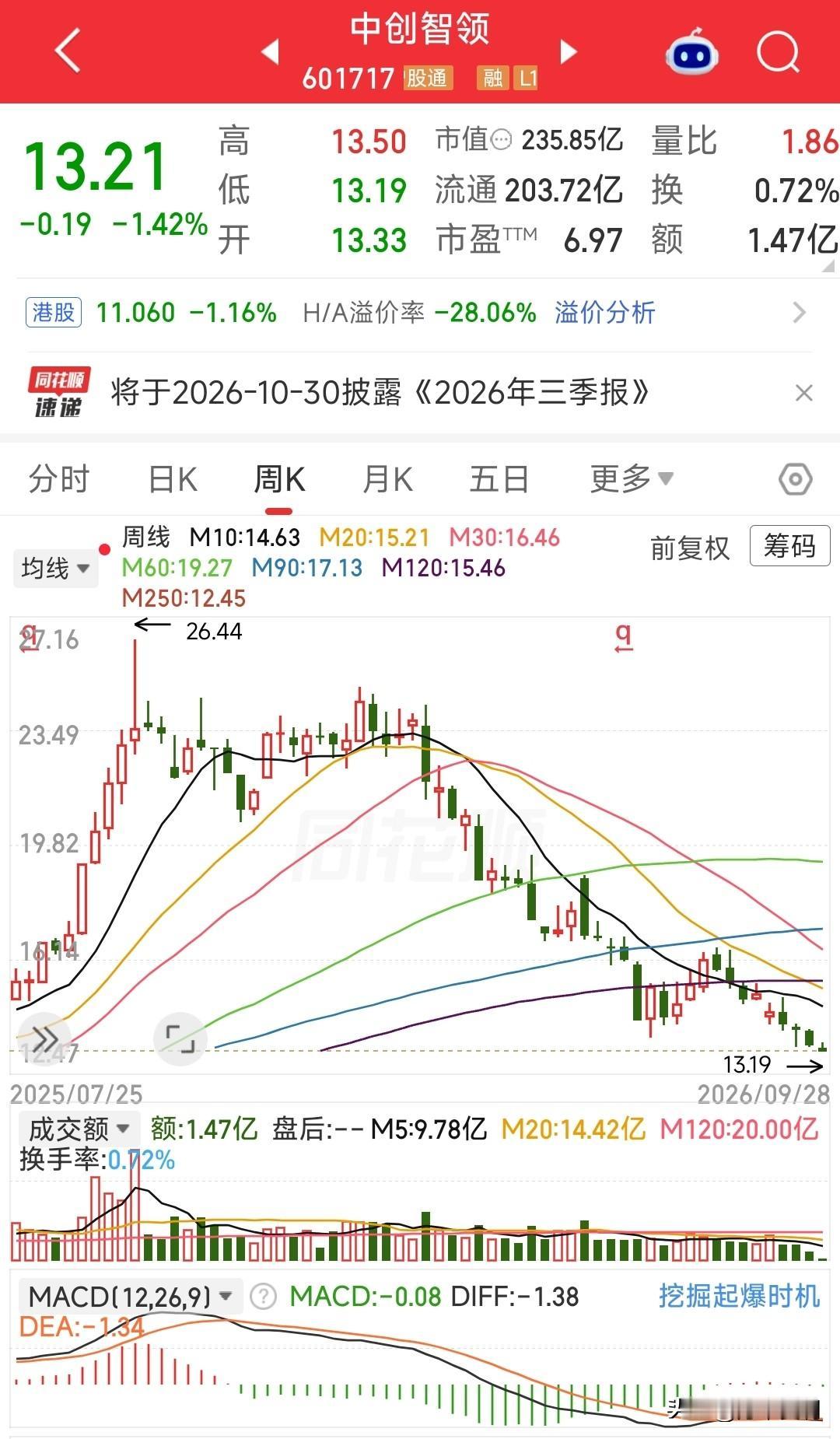 有多少人是为了吃股息而买入这股的？股息率干到9%+，股价一不小心也被腰斩了