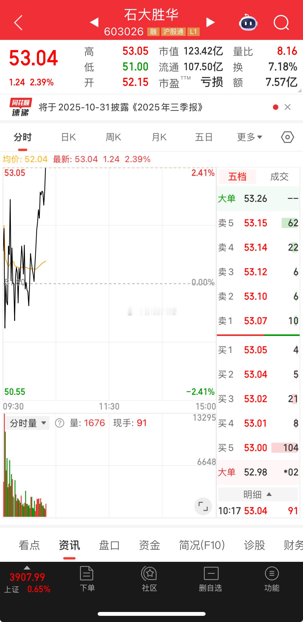 盘前提示的 石大胜华 也还是冲了！加油！ ​​​