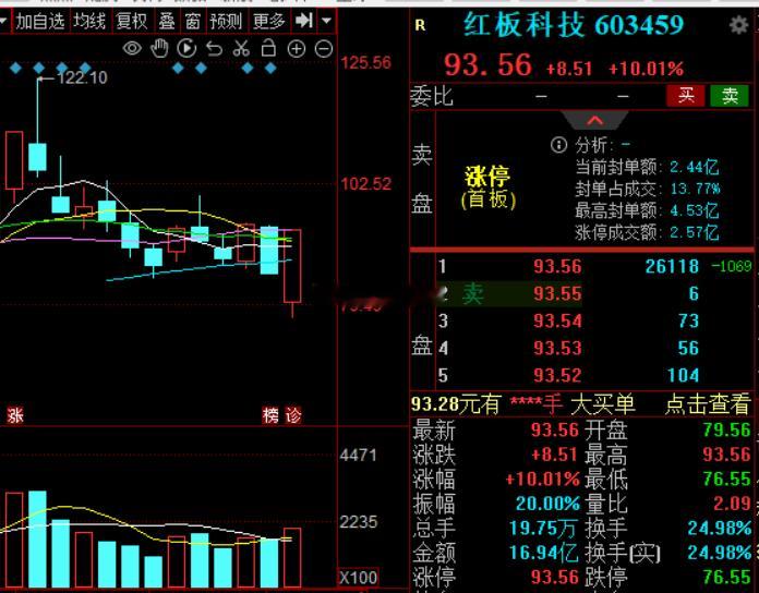 地天板，还得是红板，这名字起得真好红板科技a股