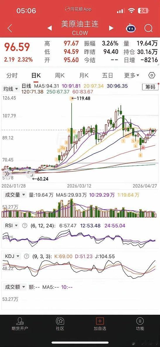一觉醒来，美股又新高，原油大涨超2%，现货黄金、白银跌近1%，热门中概股普跌，纳