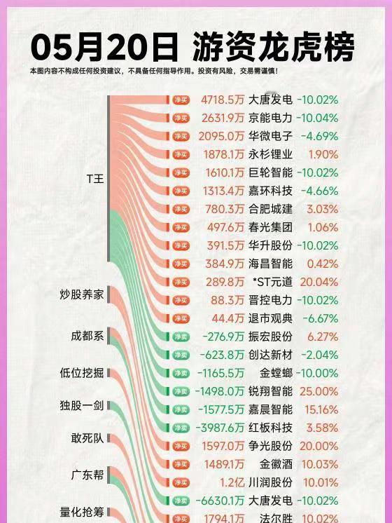 26年5月20日A股游资复盘.龙虎榜