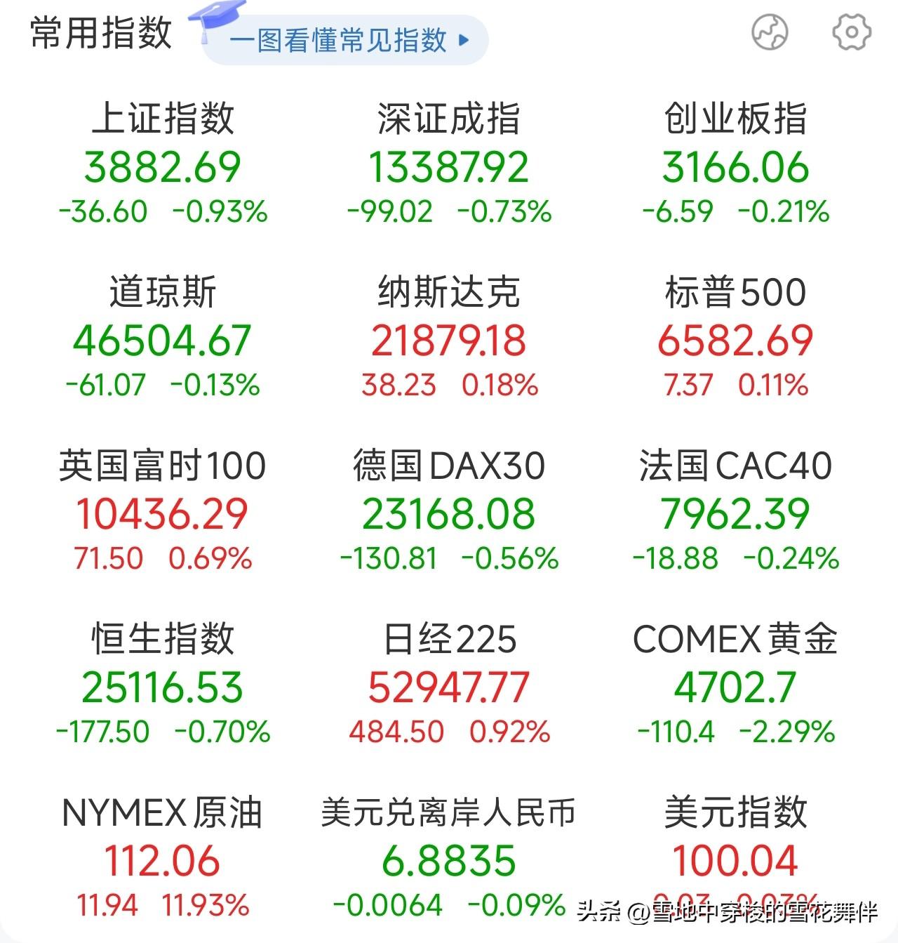3900点又没了，A股继续自己的独立行情！

今天是清明节前最后一个交易日，港股
