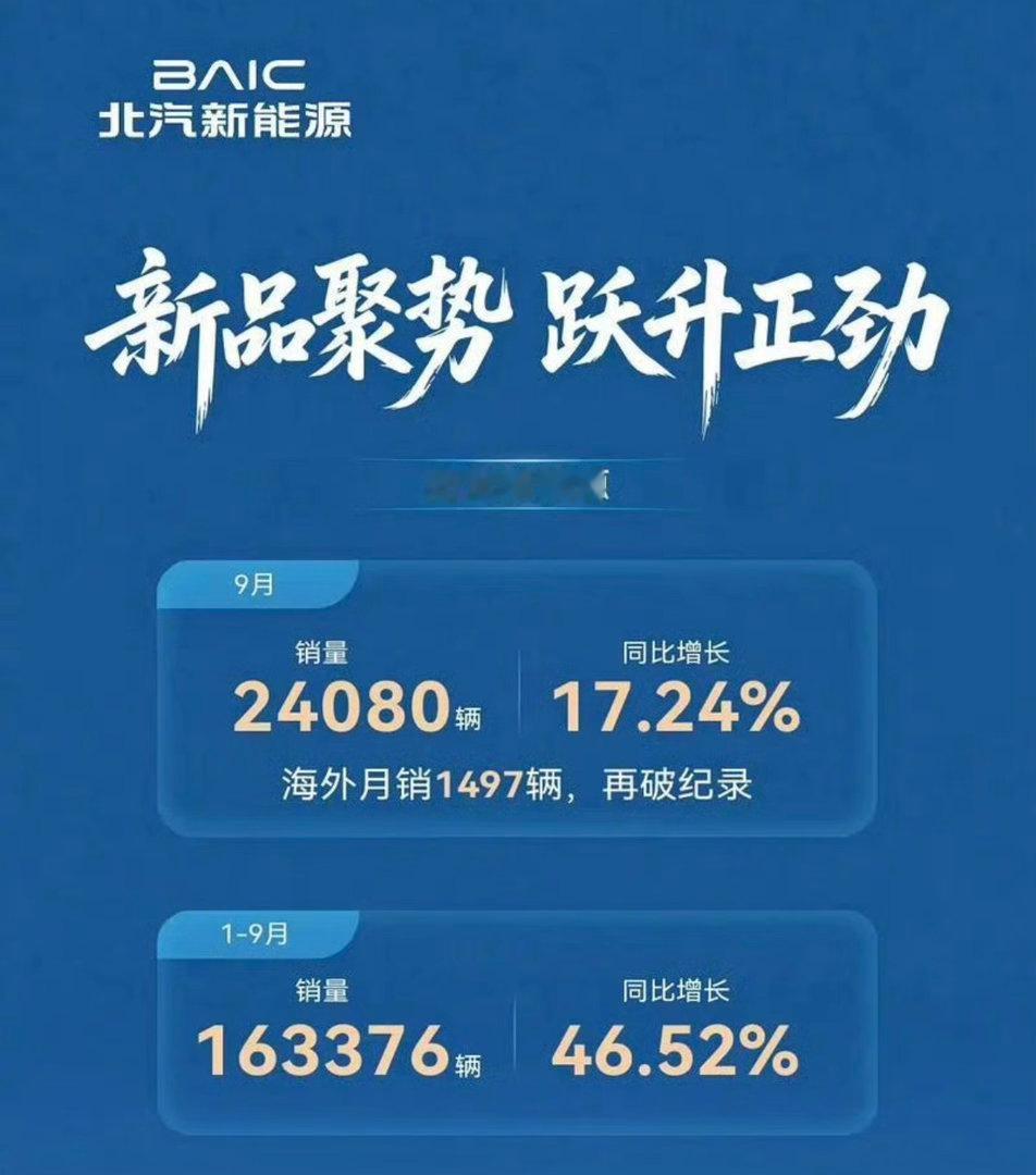【北汽新能源9月销量24080辆 极狐品牌销量21518辆】日前，北汽新能源公布
