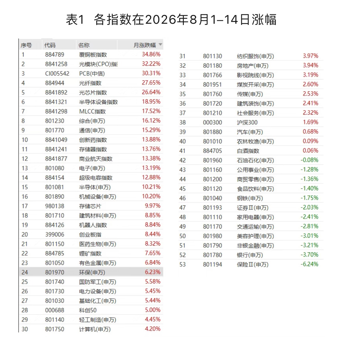 8月（8.1-8.14）不同行业涨幅这个指数涨跌幅不知道怎么算出来的，前面5个没