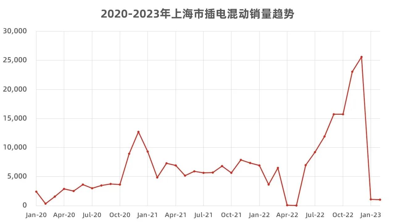 1-2月上海插电混动销量累计只有2165辆，与去年底连续超2万的销量比，可以说跌