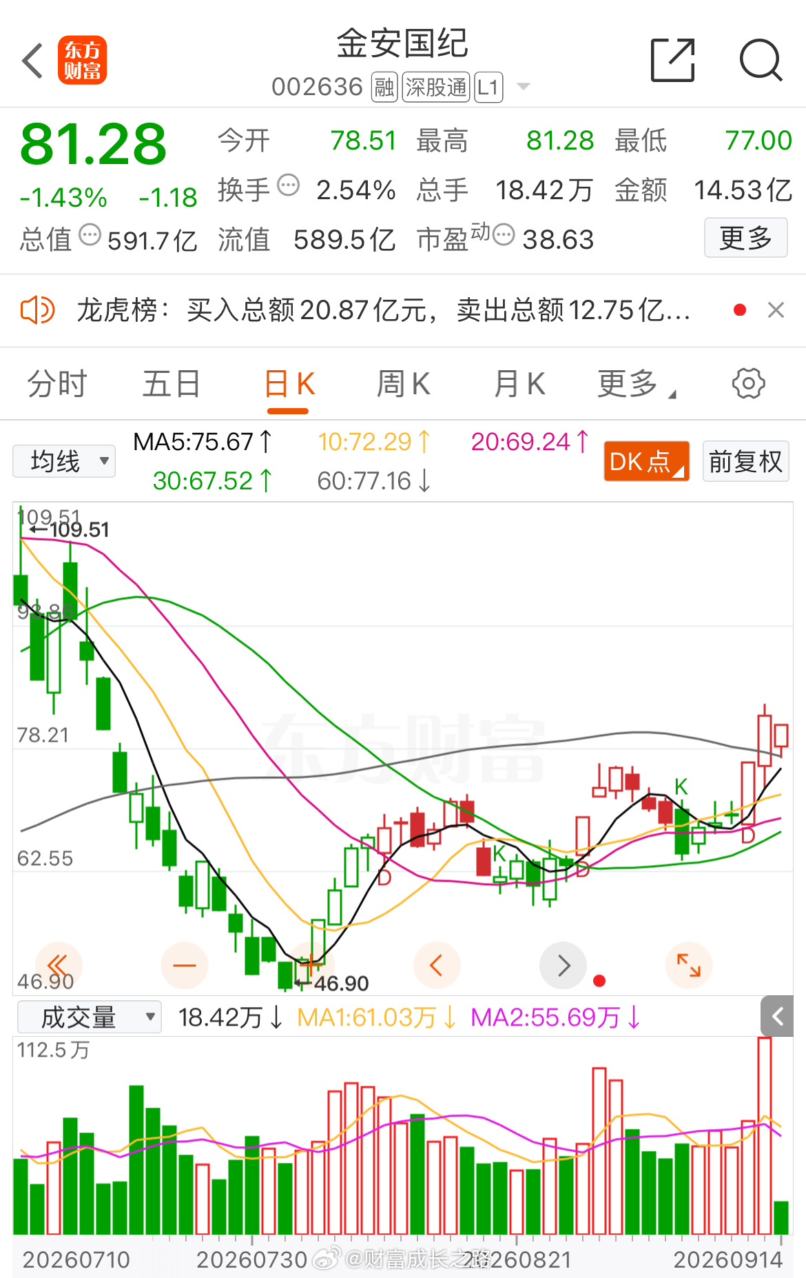 “小金子”有先手的加仓，拉升T ​​​