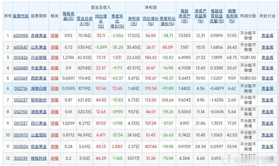 A股13家黄金行业上市公司2026年半年报业绩数据汇总——全部盈利，且全部增长一