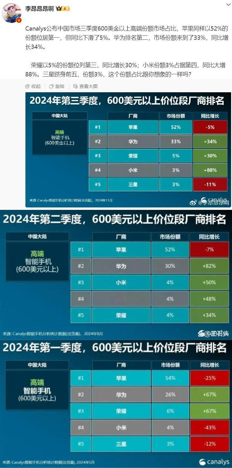 扪心自问，小米比华为差在哪里
如果不是高端市场份额出炉！多少人蒙在鼓里。这下尴尬