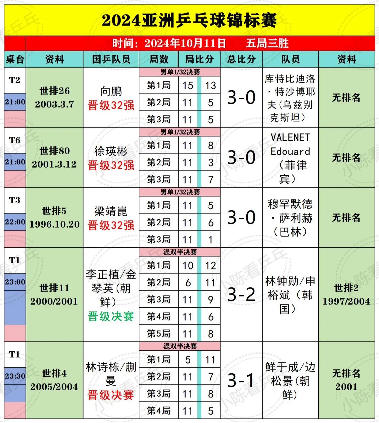 2024亚洲乒乓球锦标赛10月11日赛果。今天战绩不错，多位国乒队员一...