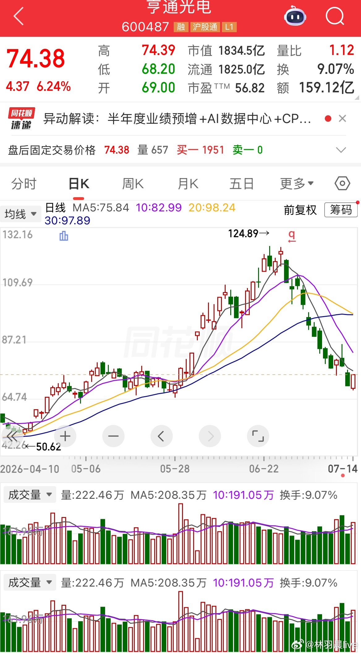 一位股民在股吧发视频失声痛哭，上个月22号，他在118元价位买入6000股享通光