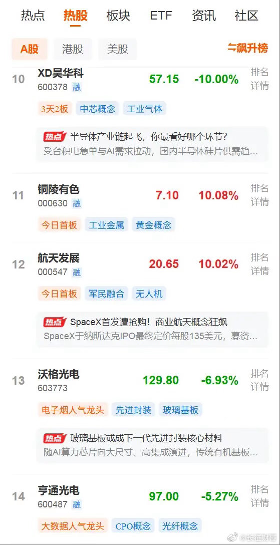 今日热股人气榜第1名：多氟多，化工原料，锂电池概念；第2名：洛阳钼业，工业金属；