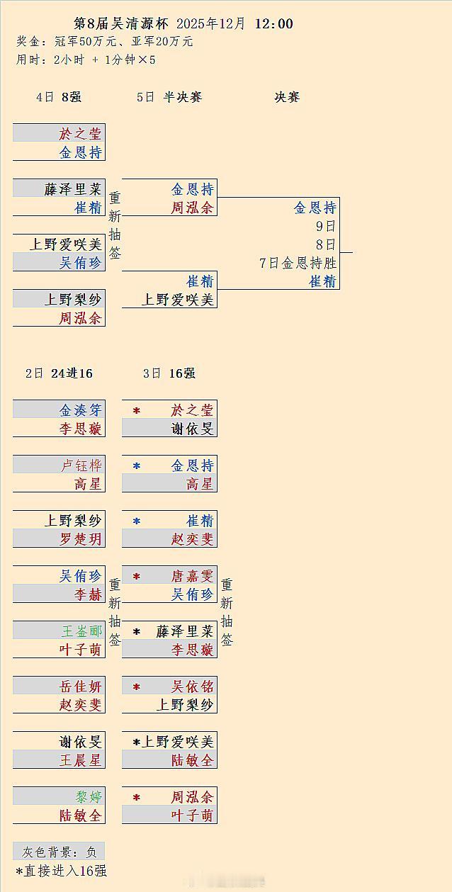金恩持1-0崔精，明天继续第8届决赛第2/3局
