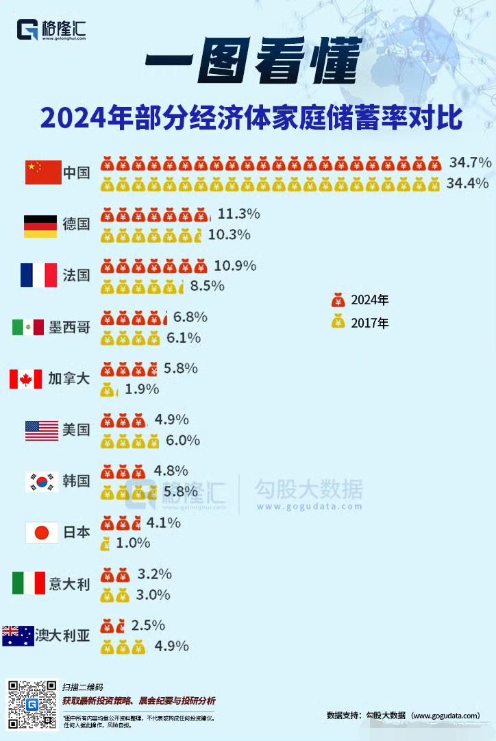 中国家庭储蓄率遥遥领先。✌