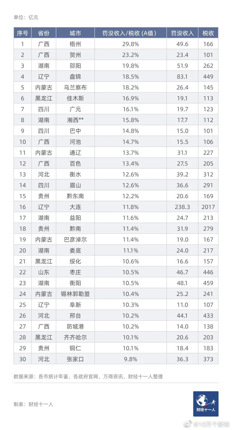 这张图表是著名的财经类媒体财经11人，总结的罚没和税收收入全国排名。广西这两个城