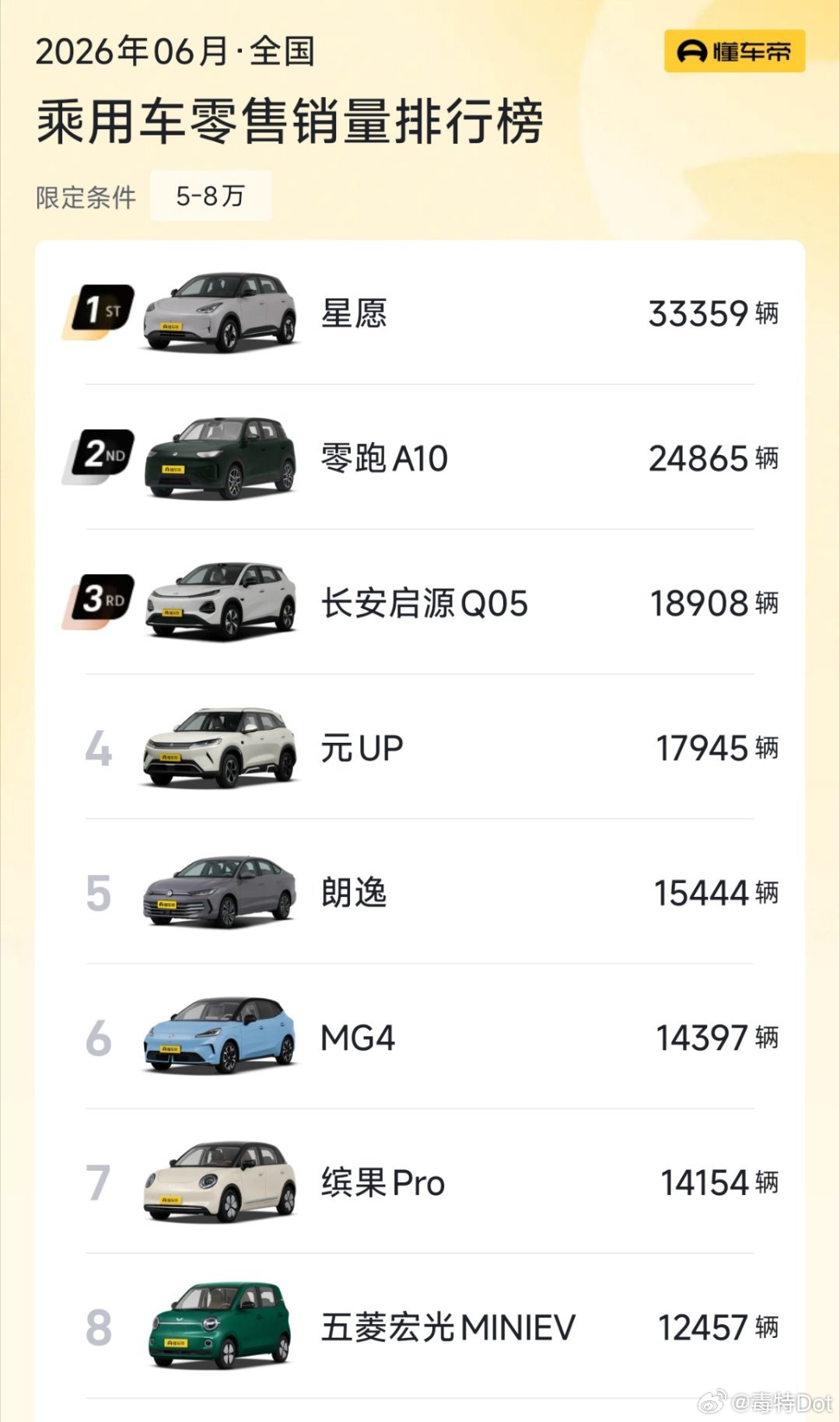 对于现在这个市场来说五万的小车地位非常尴尬，和八万的小车本质上是一个价位，但给到