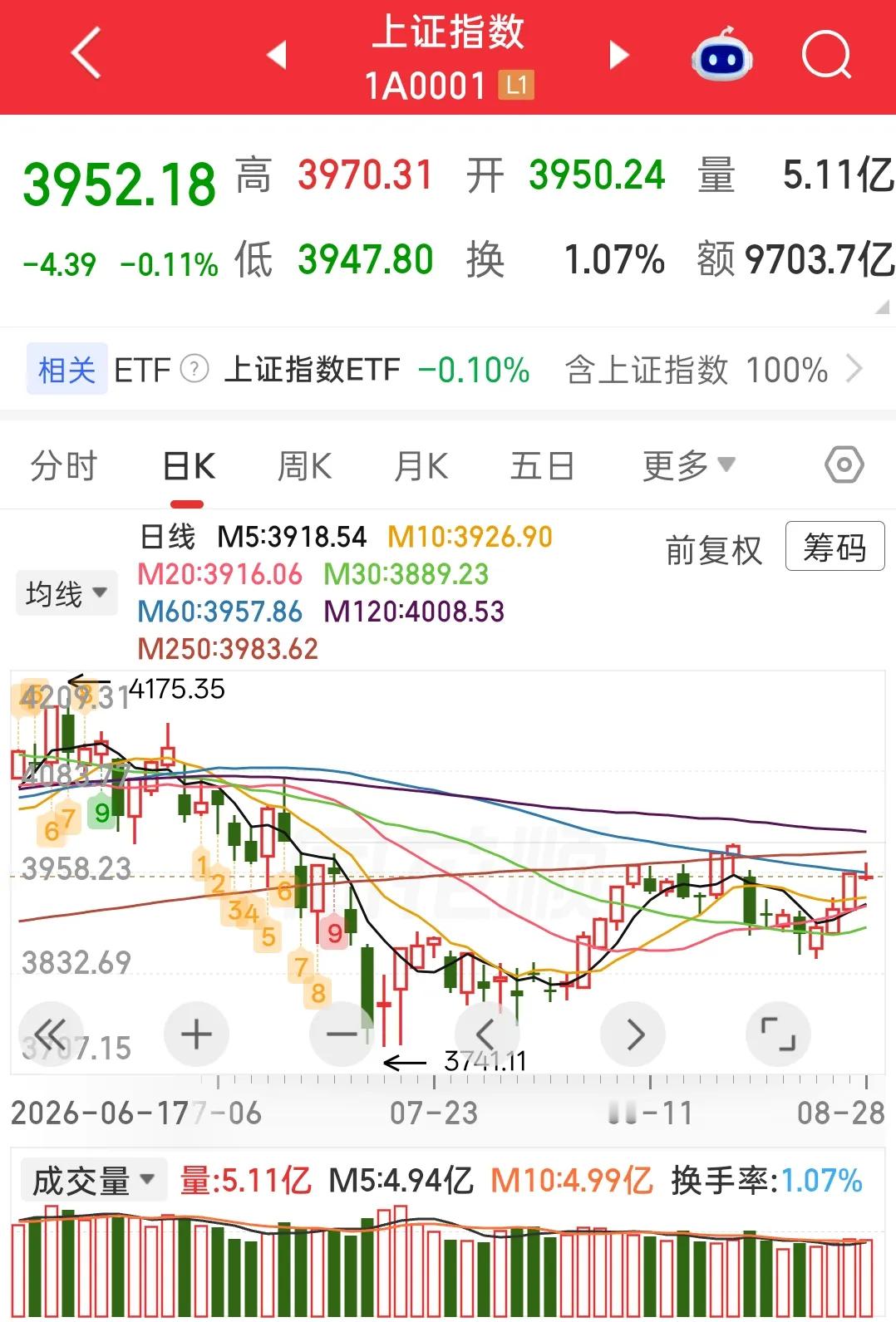 今天下跌是机会！周末都在说沃什偏鹰的发言，因为发言后美国icon三大指数集体下跌