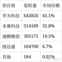 市场份额 41.1%：华为科技拿下激光雷达供应商装机量第一！我认为在激光雷达方面