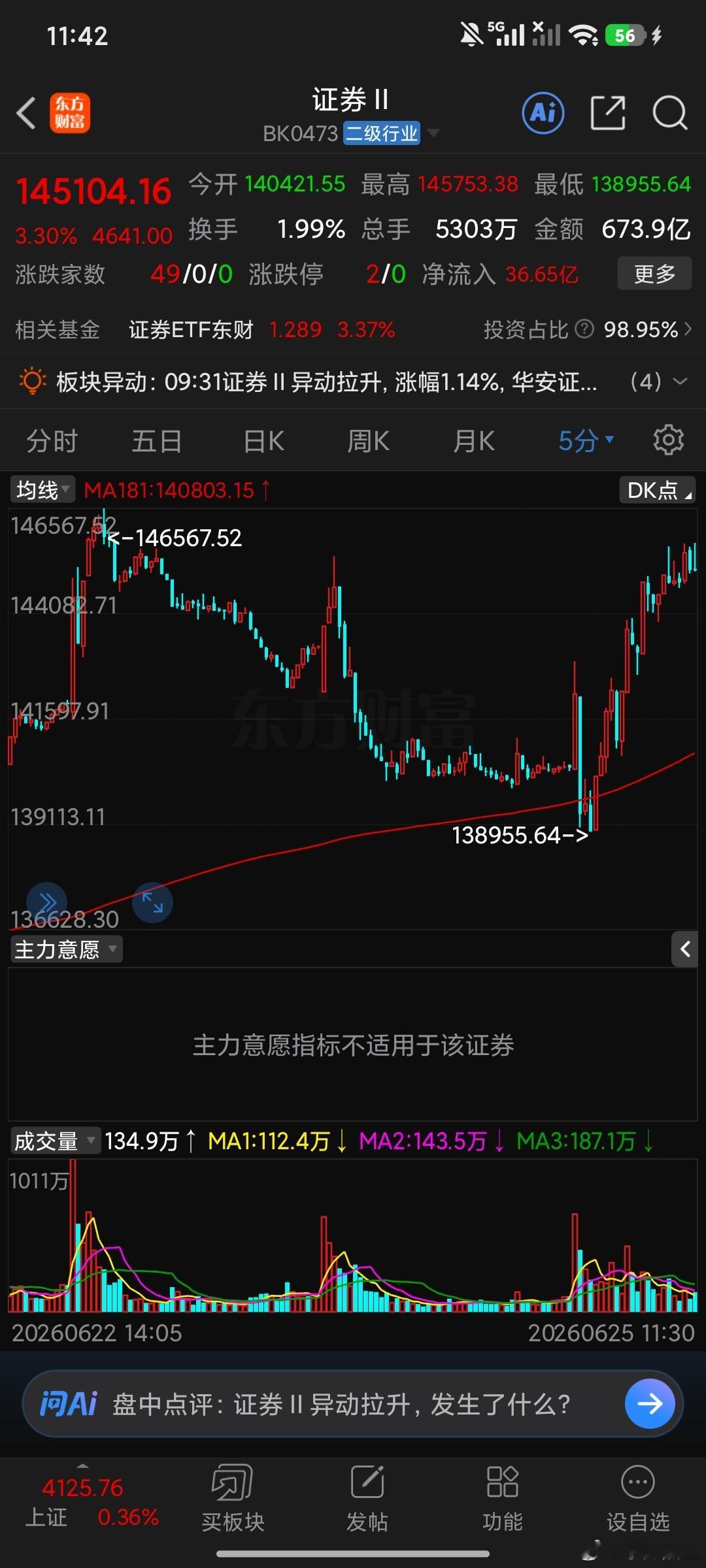这个位置非常重要这是中长线底线。不可以破了。 