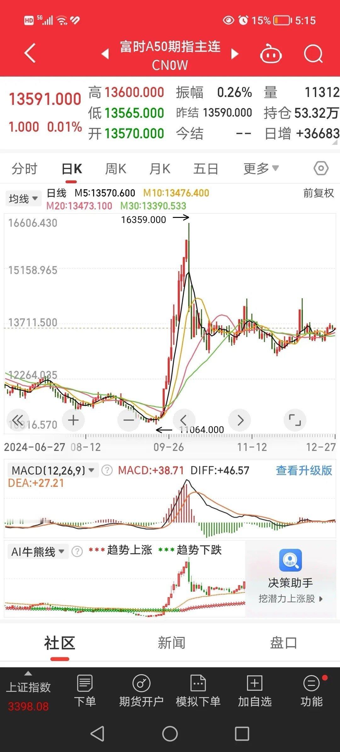 12月27日凌晨，富时A50股指期货上涨0.01％，美纳斯达克中国金龙指数上涨0