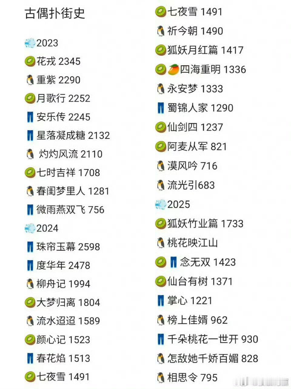 大部分扑的都是没什么保底流量的……可见流量真的非常重要古偶扑街史 ​​​