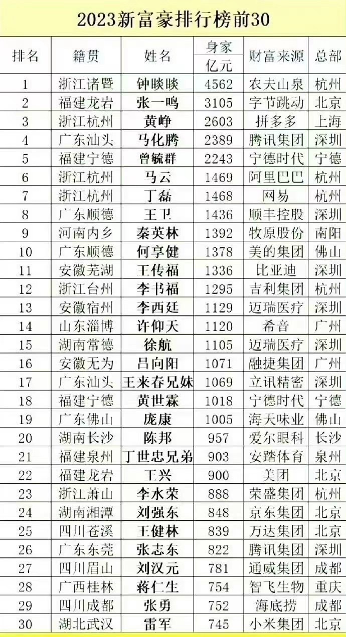 2023富豪排行榜前30，张一鸣第二，黄峥第三，马云第六 ​​​