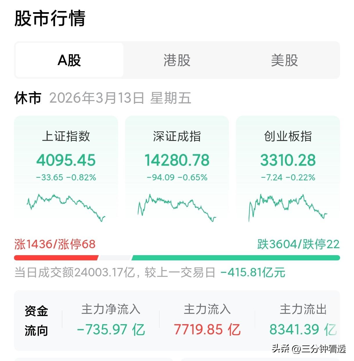 股市的这14个坑，我踩了一次又一次
 
1. 亏了就想加仓
亏一点就舍不得割，总