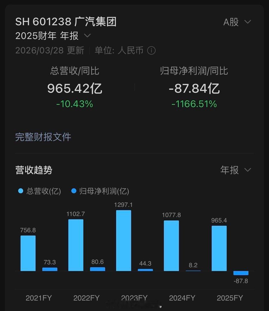 80 亿这个数字，从净利到净亏，不过三年。和国内第一车企比亚迪相比，广汽的营收只