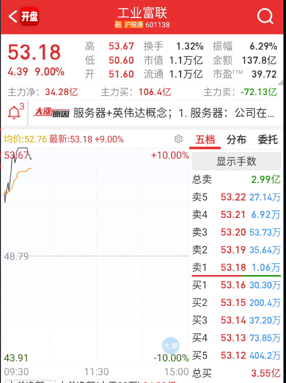 妇联今天封不住可是要爆量的，前面也说过，这些票只能急杀低吸，吃一口跑路。 ​​​