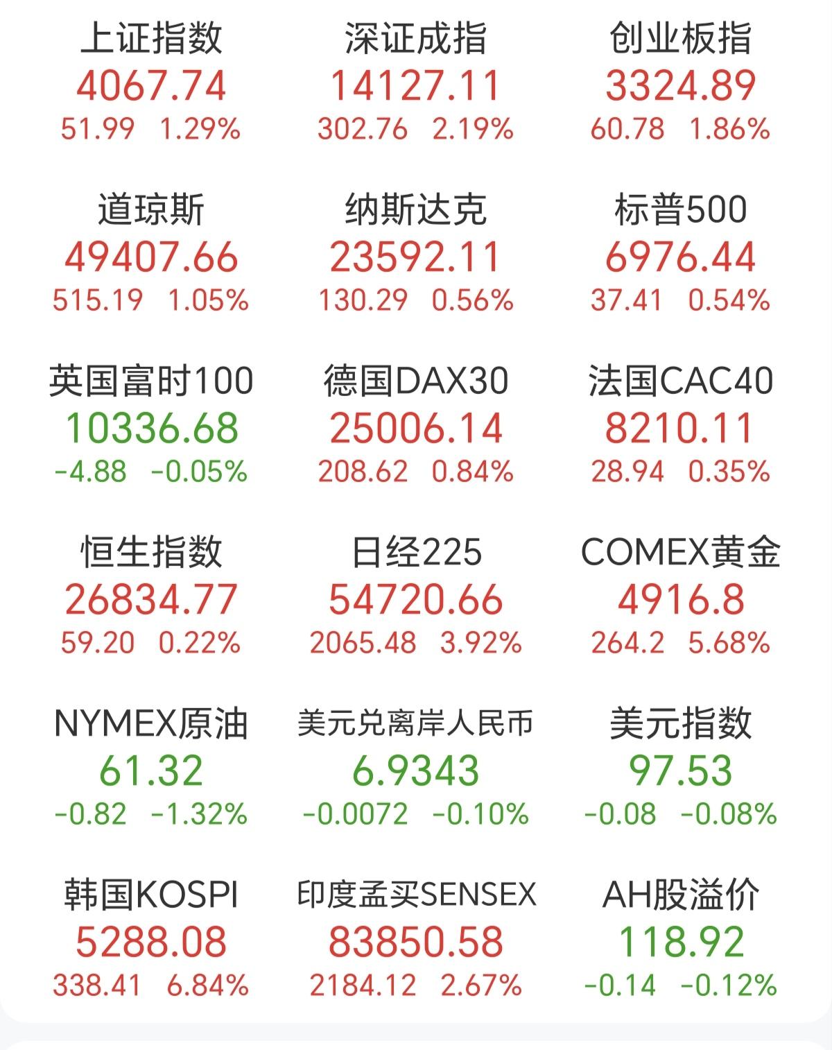 今天A股大涨，很多人又觉得牛市来了，这才涨多少，和昨天的比起来，这点上涨，连昨天