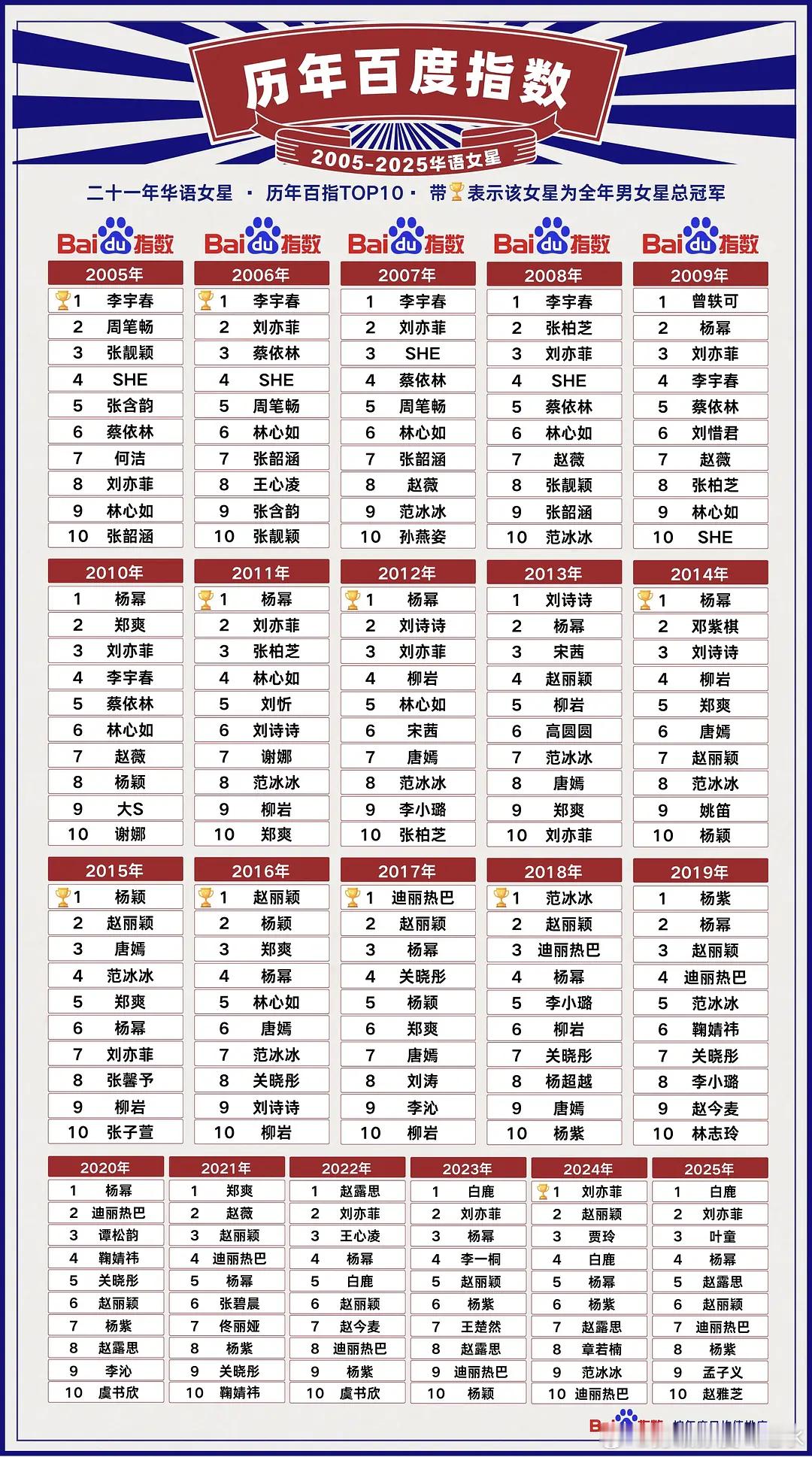 华语女星历年百指，历年正当红的是哪些人？符合体感？ 
