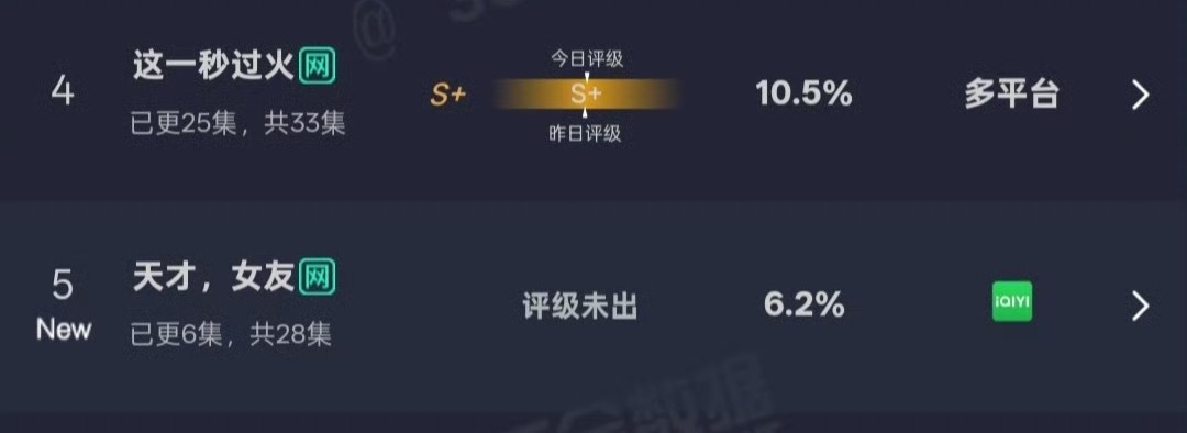 逐玉CP缠缠绵绵到天涯单论剧集质量，《天才女友》（校园竞赛+智性恋）比《这一秒过