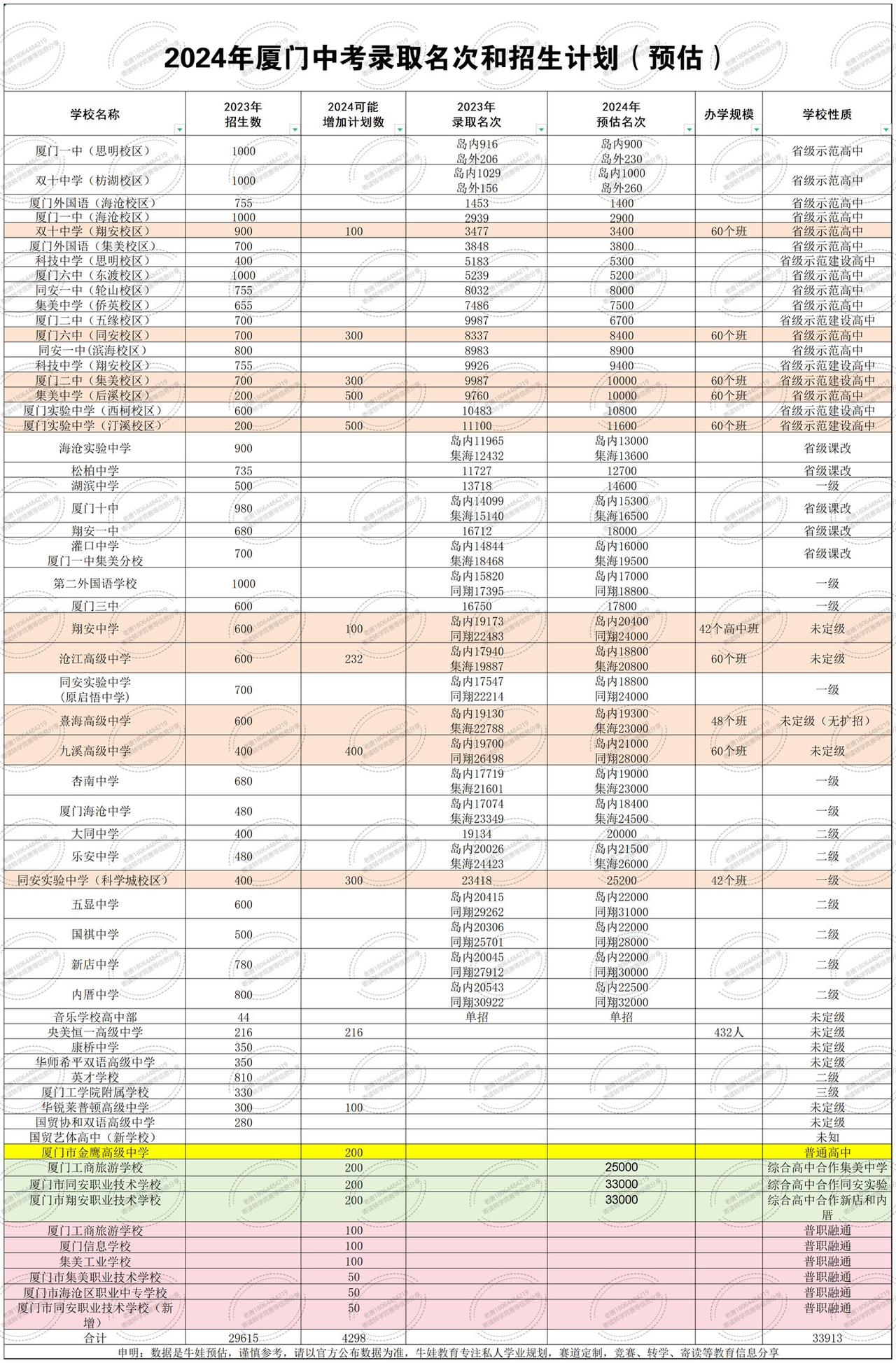 2024年现在中考招生计划和录取名次预估#知识改变命运 #当中考分数出来后 #2