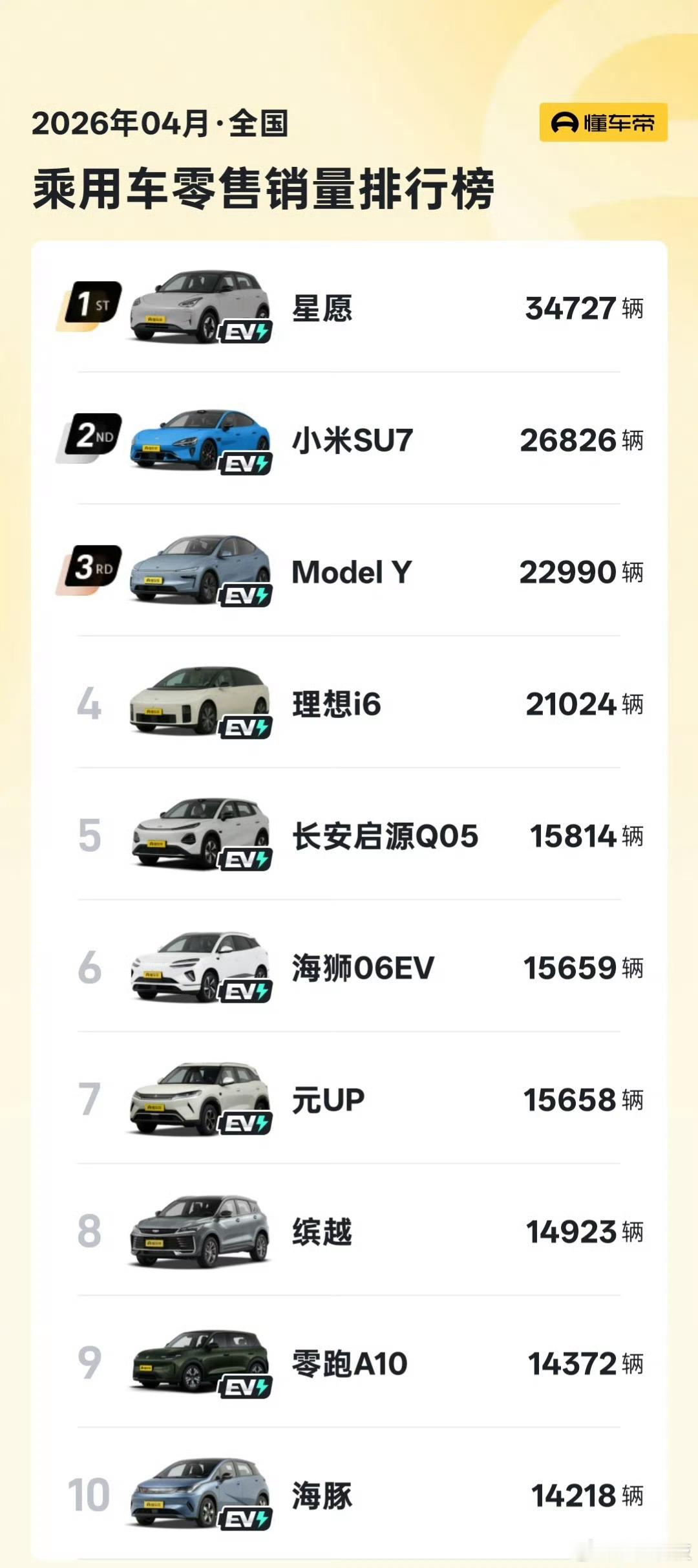 4月汽车销量前10仅1款油车还能有一款油车挺进前十，这已经很厉害了！！吉利缤越也