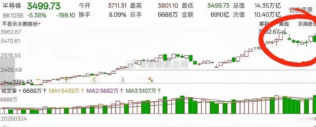 老股民都看出来了，半导体这波走势活脱脱就是商业航天的"双头"复刻版——业绩越炸，