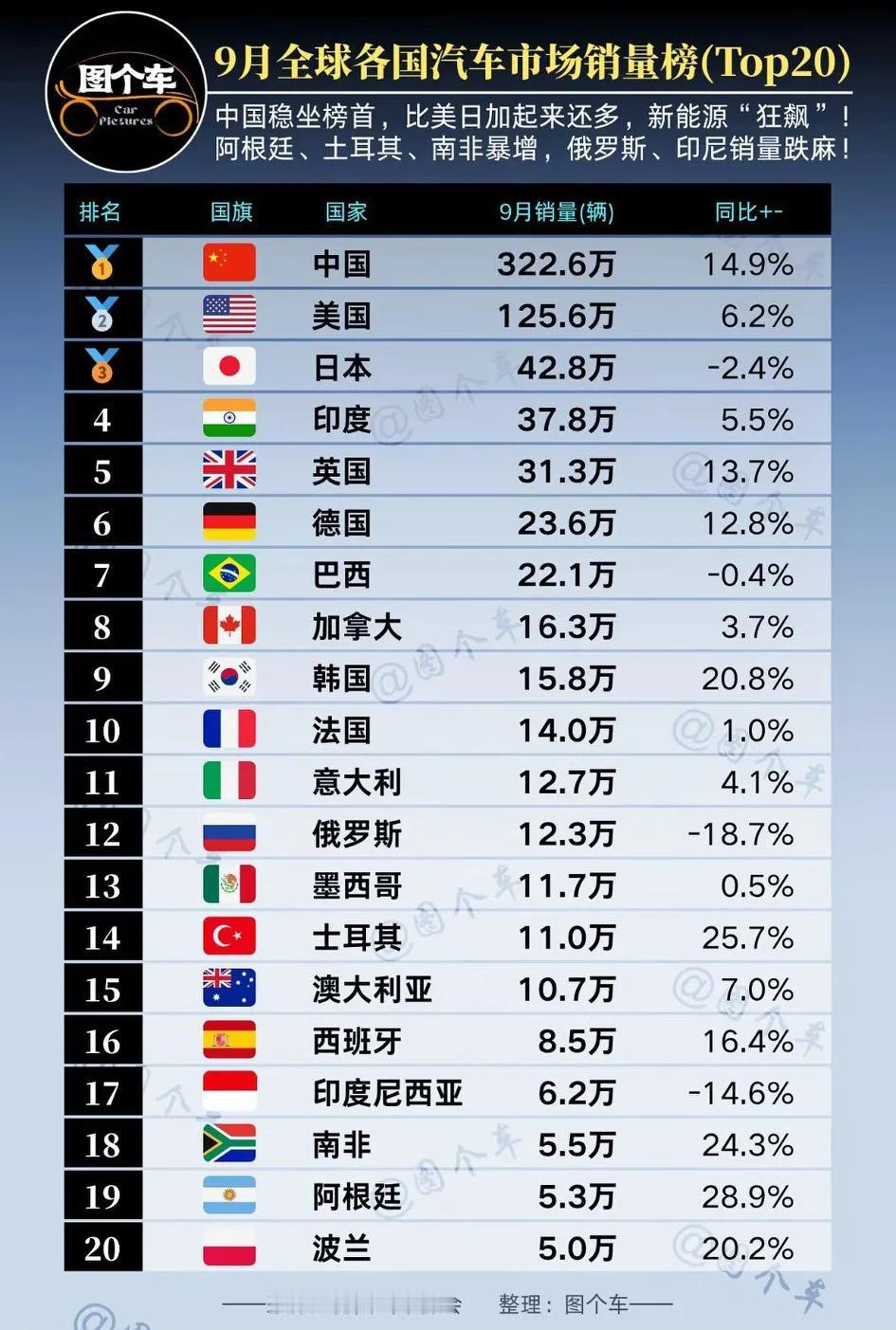 14亿人的市场真正被开发起来的时候！[大笑]东大绝对是汽车工业的绝对霸主！
  