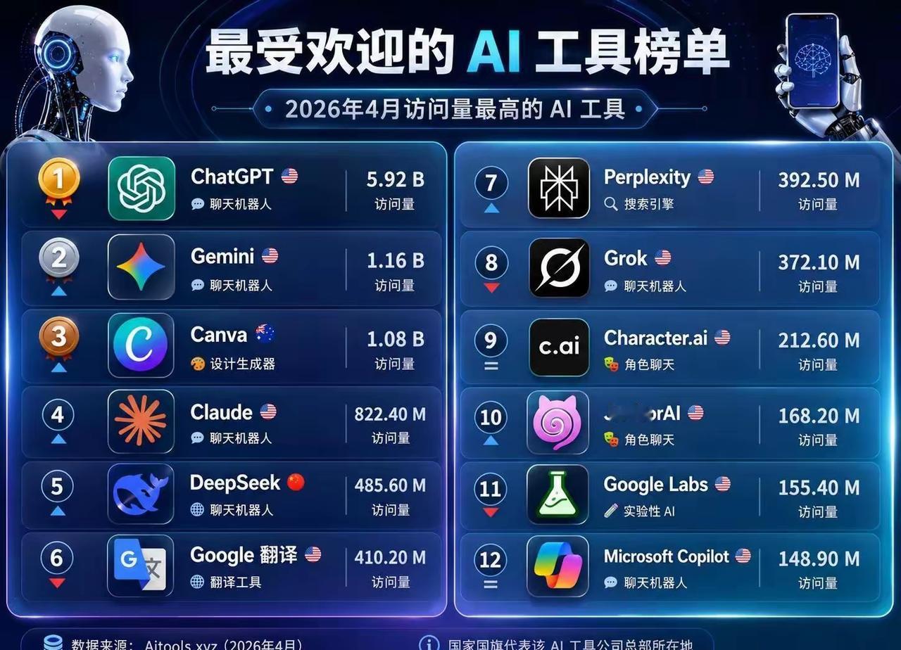 2026年4月全球热门AI工具访问量榜单精简
 
TOP12排名&核心看点
 