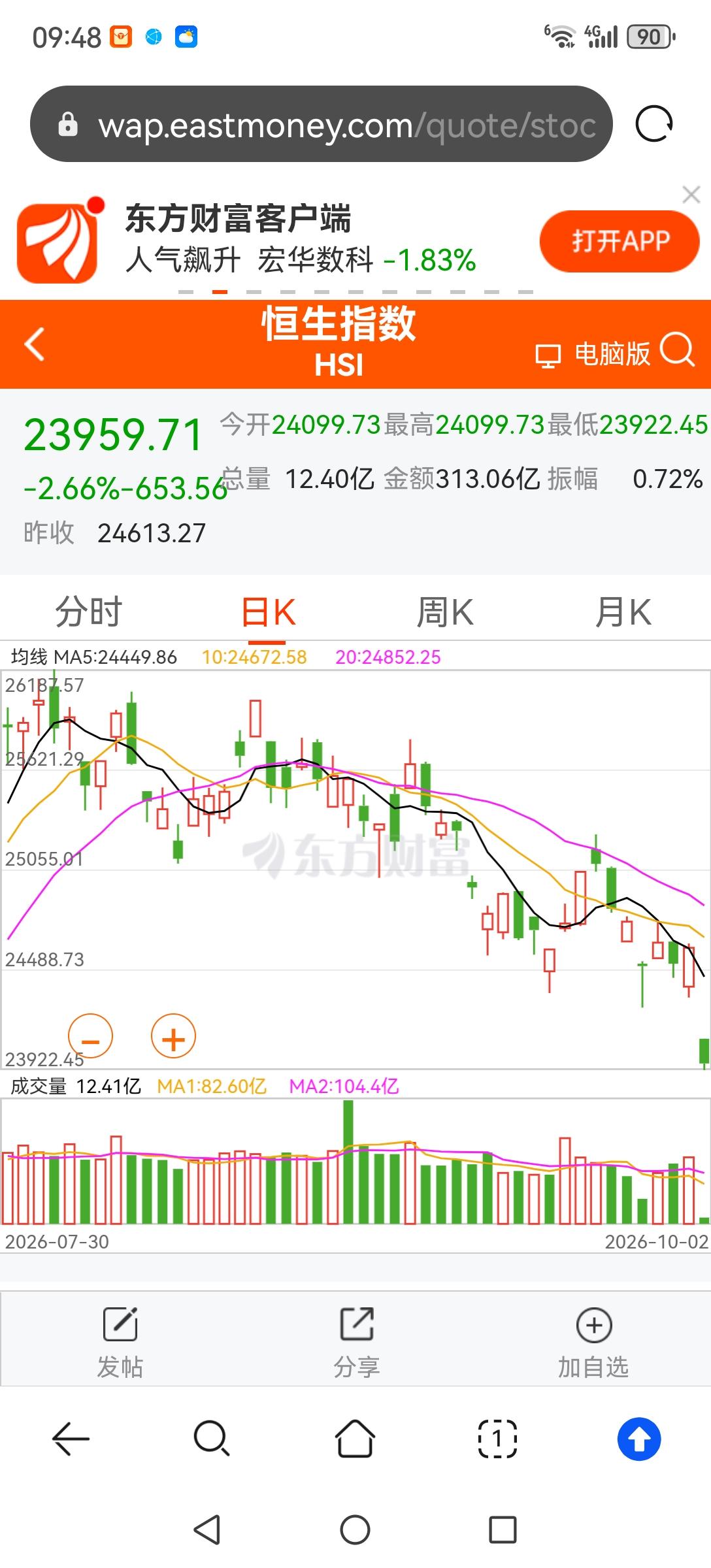 非常意外，今天港股跳空低开跌超2%。昨天港股休市，日、韩股市大涨，美股也是涨的，