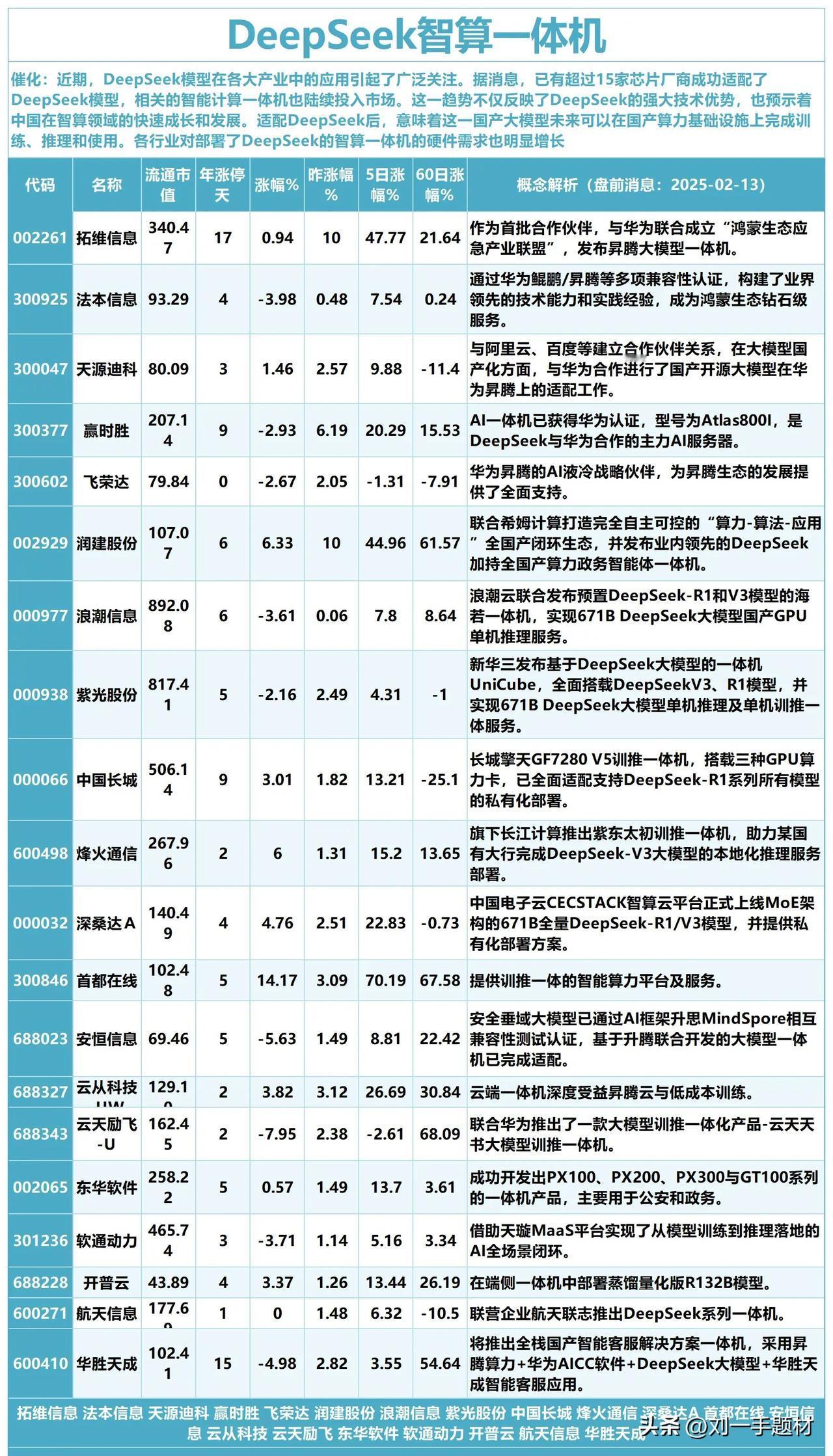 Deepseek智算一体机概念股！

Deepseek大模型问世引起了各界的广泛