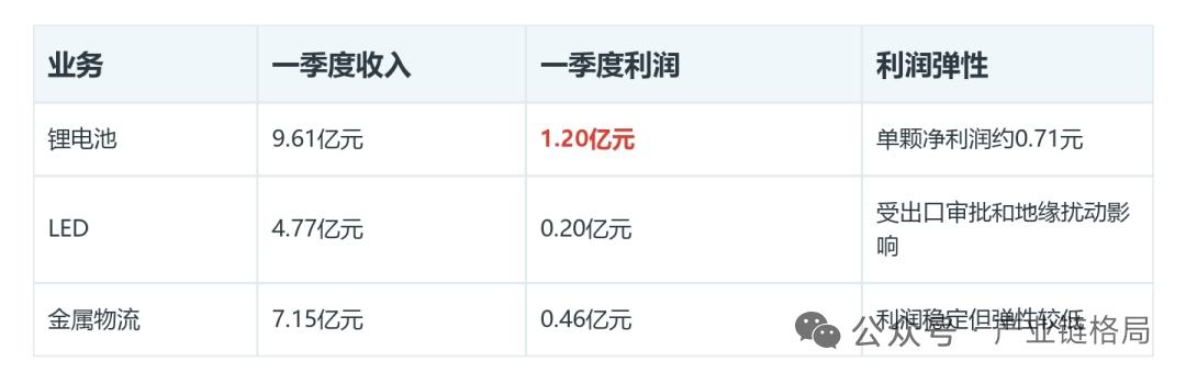 BBU业务迎来放量窗口期 蔚蓝锂芯盈利空间再度打开
 
核心事件
 
蔚蓝锂芯一