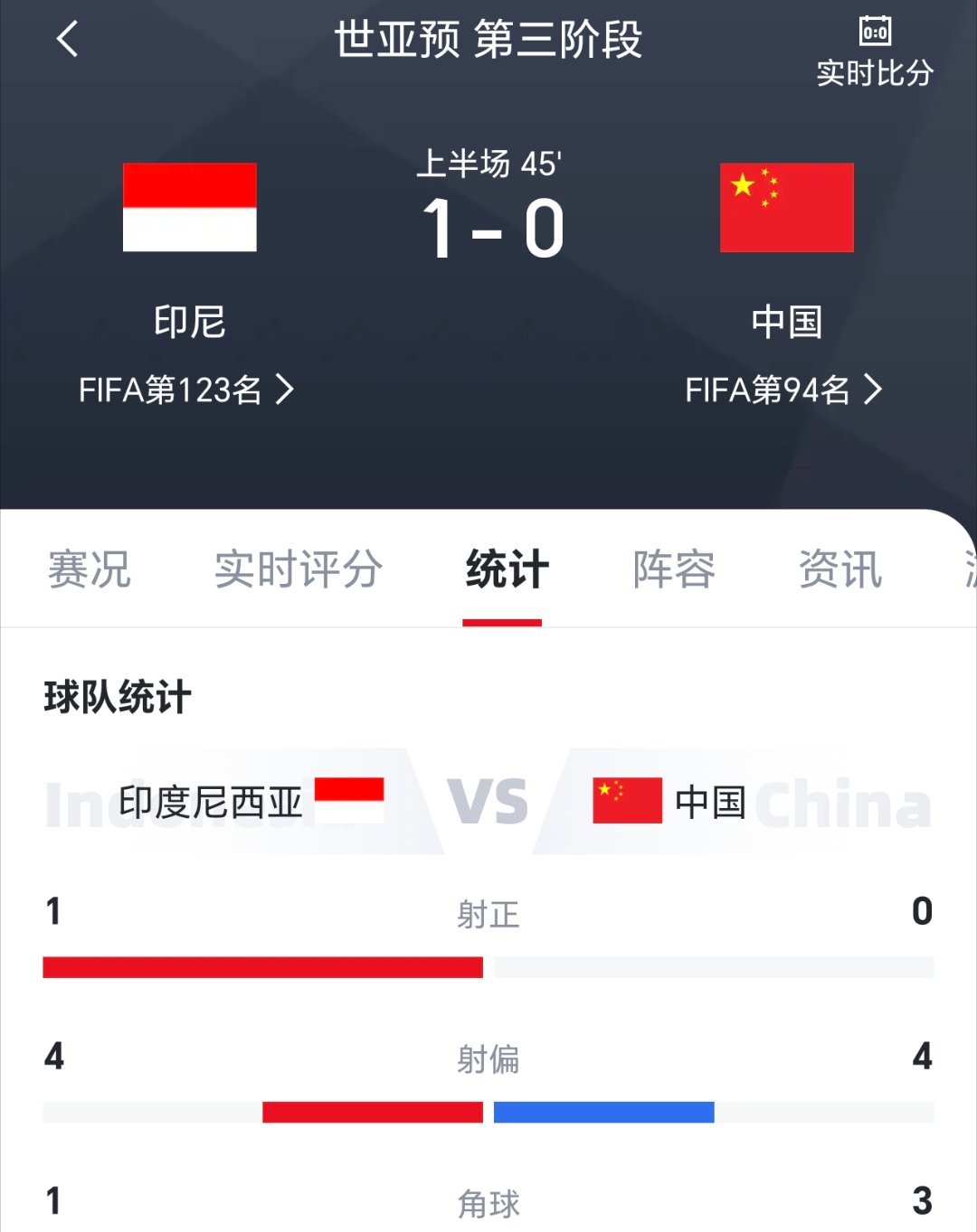 国足vs印尼印尼点球，这个点球的一看样子就是个规划，留给中国队的时间又不多了。 