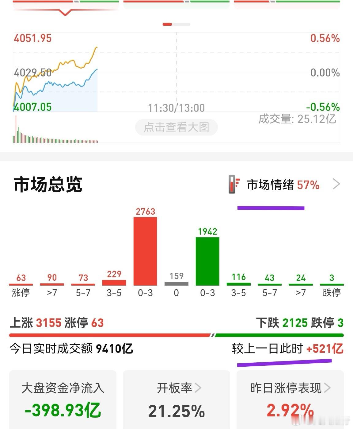 市场情绪57分，这是不错的情绪，跨年行情有搞头。围绕小众题材，业绩反转题材，消费