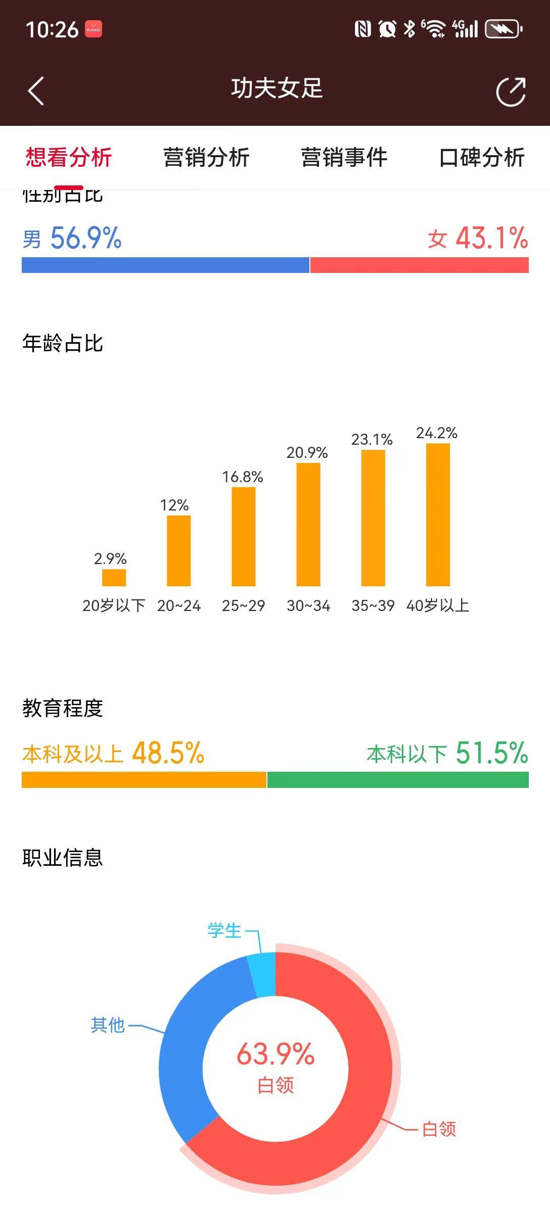 我回复了@醇子 的评论：男女比例相差不大，24岁以下的年轻人占比不到15%，四线