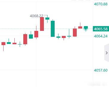 现价黄金4065空。止损4071，看4055！外汇黄金