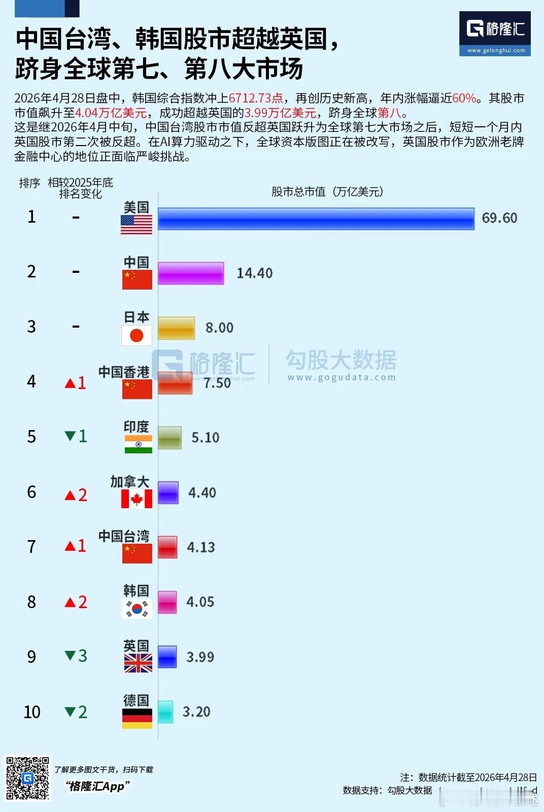 2025年，台湾人均GDP增长率达8.6%，创15年来最快增速，人均GDP为39