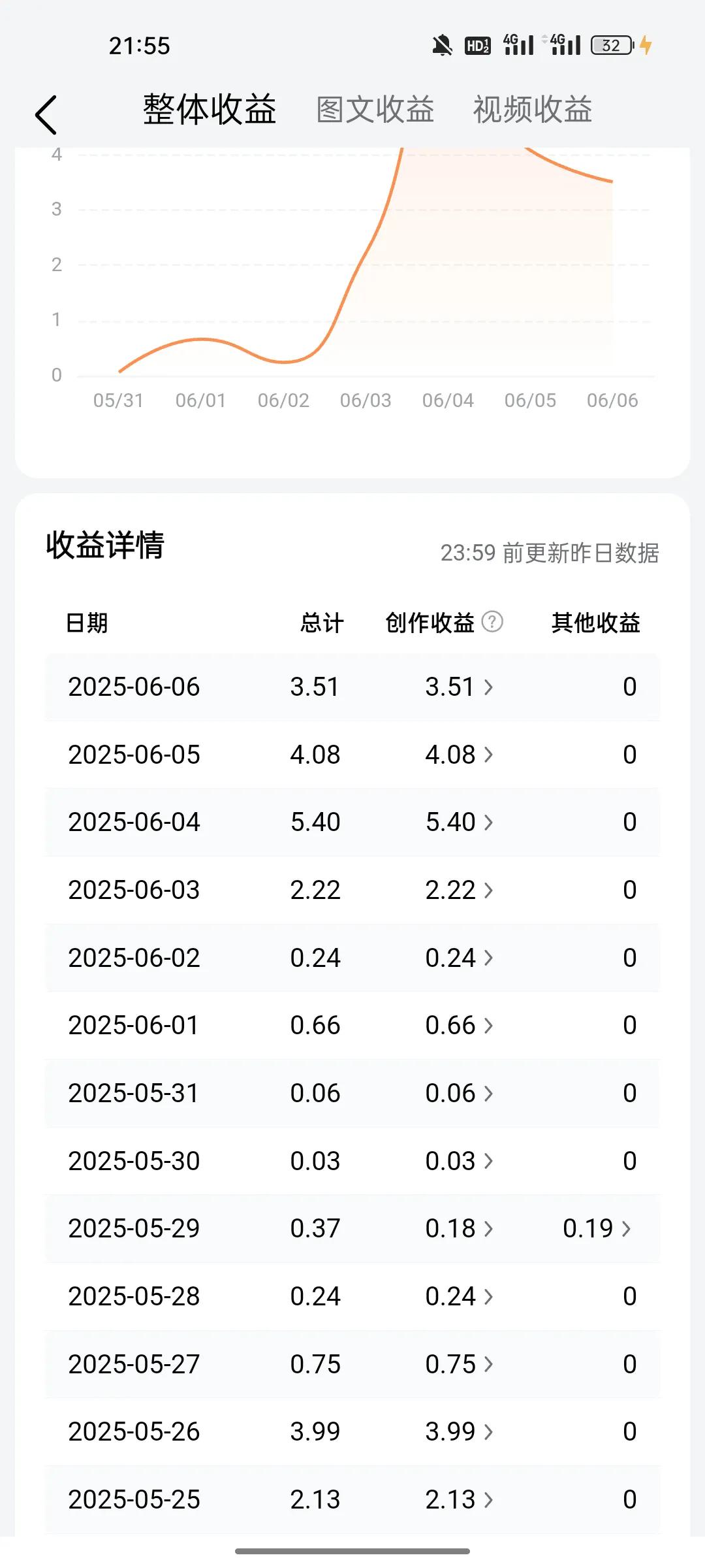 6月3号到现在这几天，流量上来了，基本都超过1元了，前阵子每天几毛钱，估计好好写